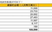 万科2020年合同销售额