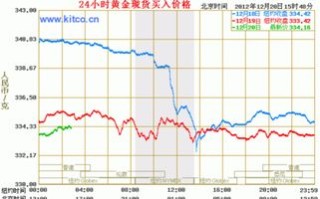 黄金实时行情走势查看