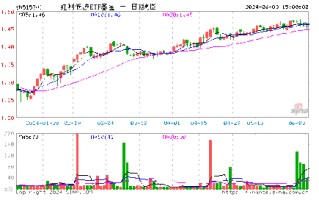 资金榜红利低波基金：净流入万元，居全市场第一梯队