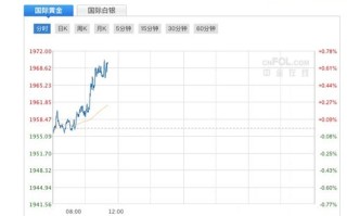 现货黄金价格行情走势分析