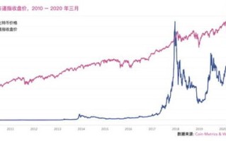 【数字风暴预警】比特币的寒冬，你准备好了吗？