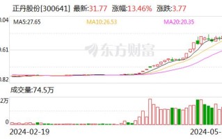 a股五张图:一边逼近"十倍大牛股",一边股价创纪录跌破一毛