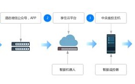 酒店网络布局方案