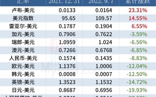 全球外汇市场总量