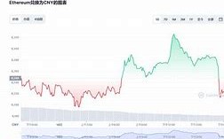 以太坊十年价格图表