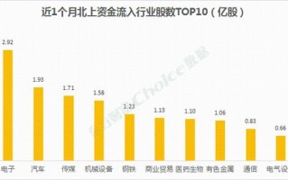 北向资金近期抢筹这些行业,一季度数据大揭秘,这些股获连续加仓