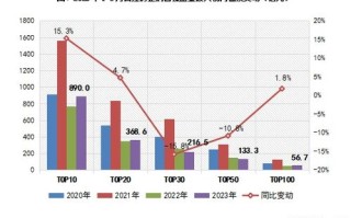 百强房企月业绩环比涨超三成，投资仍未见起色