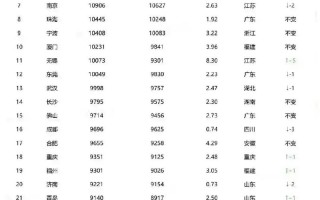 全球范围内的平均工资趋势