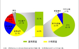 酒店分销联盟是干嘛的