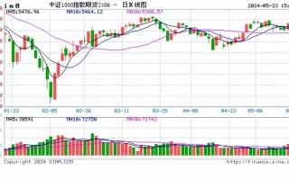 a股三大指数集体调整黄金股逆市走强股指期货小幅下挫ih主力合约跌074