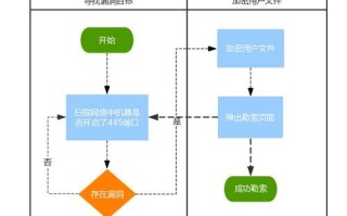 深入解析比特币勒索病毒的攻击机制

---

第一部分比特币勒索病毒概述
-**什么是比特币勒索病毒？**
-定义与历史背景
-病毒的主要特征和目标
-**比特币勒索病毒的影响**
-受影响的行业和案例分析
-经济损失和社会影响

---

第二部分攻击原理详解
-**病毒的传播途径**
-电子邮件附件
-恶意软件下载
-网络钓鱼攻击
-**病毒的加密过程**
-加密算法的选择
-加密过程的步骤
-用户数据的锁定
-**勒索信息的展示**
-勒索信的