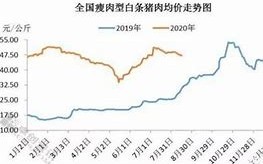 猪肉价格怎么又回升了