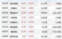 **光热发电板块月日涨%，宝光股份领涨，主力资金净流入万元

**