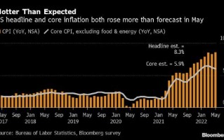美国五月通胀率