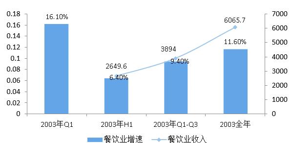 餐饮营业额按多少缴纳税费？