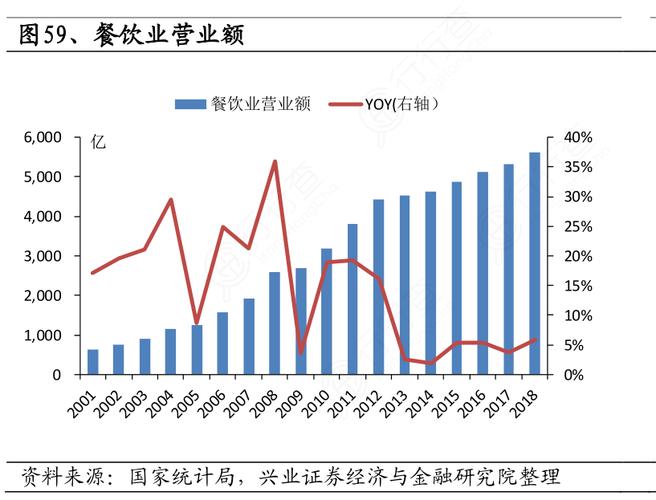 餐饮营业额数据分析报告