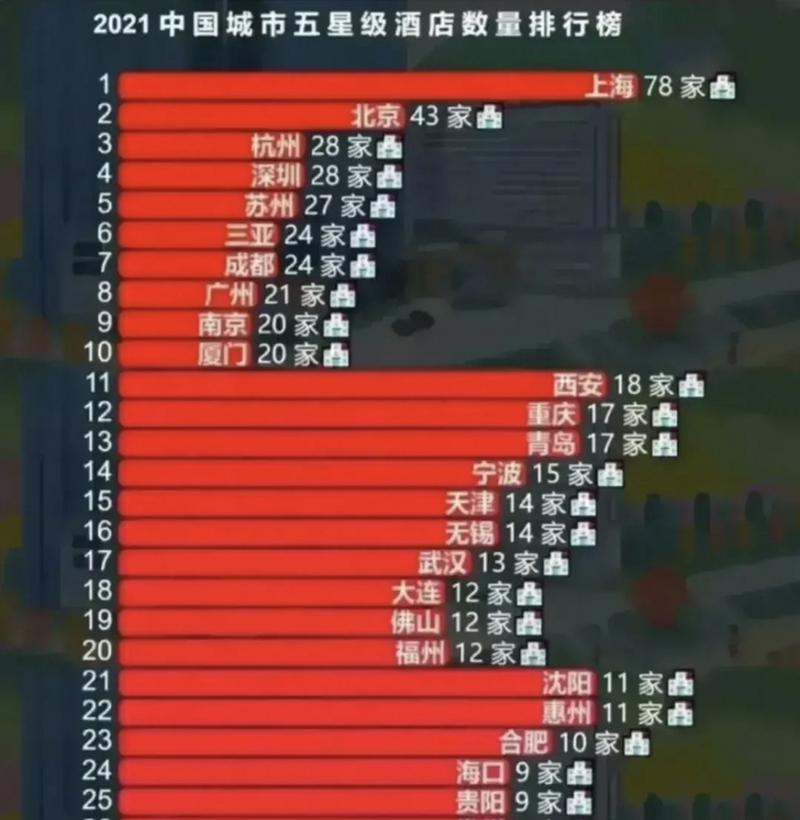 各省五星级酒店数量排名-第1张图片-链上币闻