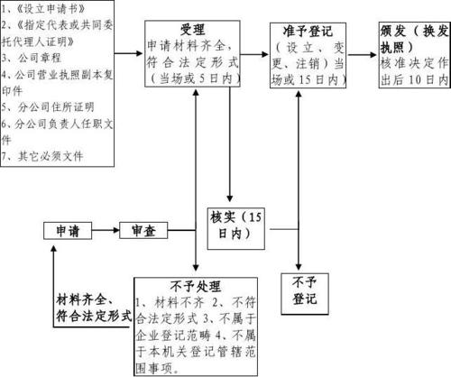 浙江餐饮营业执照注册新规