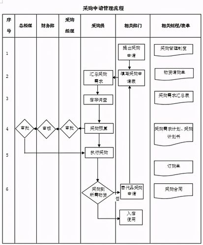 餐饮采购流程的主要5个步骤