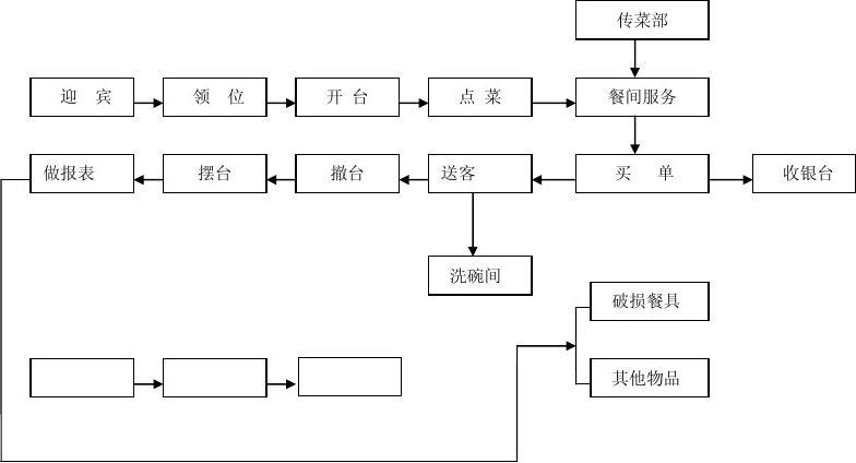 餐饮开市工作流程