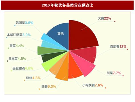 餐饮企业销售收入税率