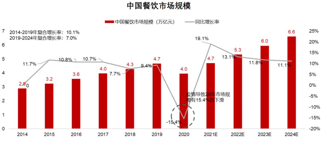 餐饮业总体发展概况