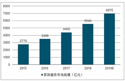 家政服务的目标市场