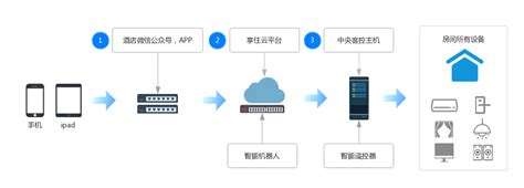 酒店网络布局方案-第1张图片-链上币闻