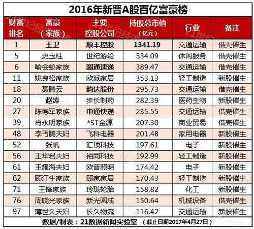 2018年a股百亿富豪榜出炉!河南上榜4人-第1张图片-链上币闻