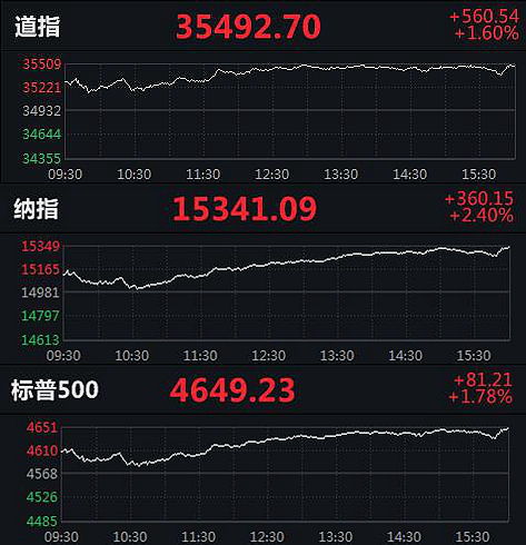 美国道琼斯工业指数股票