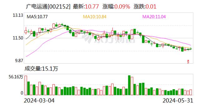 广电运通002152sz拟收购广电五舟10股份实现控股系华为鲲鹏和升腾重要3天前