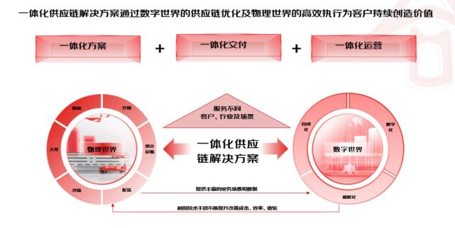 「深度」11张ppt解读京东物流的业务和技术布局-第1张图片-链上币闻