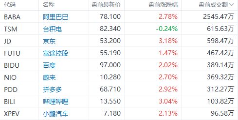 美股盘前 新年伊始三大期指全线走高 利好推动下特斯拉大涨7-第1张图片-链上币闻