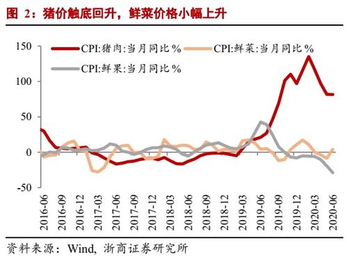 通胀触底反弹连续两月环比上涨预示全年通胀趋势