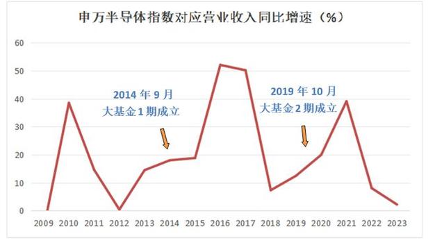 国家大基金三期超前布局、超强支持、超常发展的新篇章-第1张图片-链上币闻