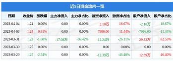 深桑达Ａ（）月日主力资金净买入万元-第1张图片-链上币闻