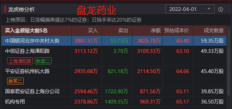盘龙药业主力资金净买入情况-第1张图片-链上币闻