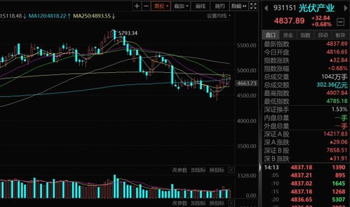 光伏板块走弱探究鄂尔多斯逼近跌停原因