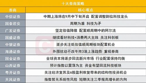 十大机构看后市：股短期调整空间有限内外部流动性预期改善硬科技行情将至