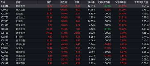 指纹识别概念盘中拉升，合泰涨停