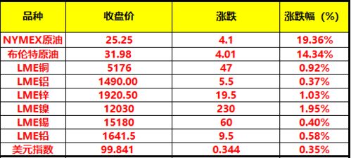 工业金属板块指数-第1张图片-链上币闻