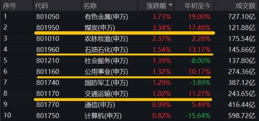 沪指创新高，金价飙升引领有色板块，高股息行情持续火热-第1张图片-链上币闻