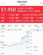 港股通思摩尔国际逆市升逾%