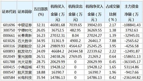 宁德时代：完成回购注销万股限制性股票