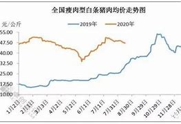 猪肉价格怎么又回升了-第1张图片-链上币闻