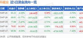 汇创达主力资金净买入情况分析报告-第1张图片-链上币闻