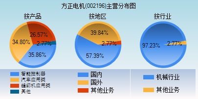 方正电机：公司现有已量产客户中上汽集团上汽通用五菱长城汽车等均属于传统主机厂