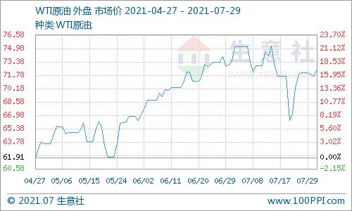 生意社：月日国际二甲苯市场收盘稳定