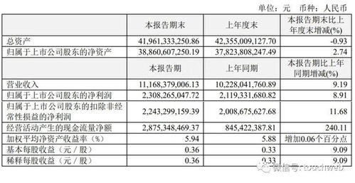 东瑞股份：上半年预亏亿元亿元同比减亏