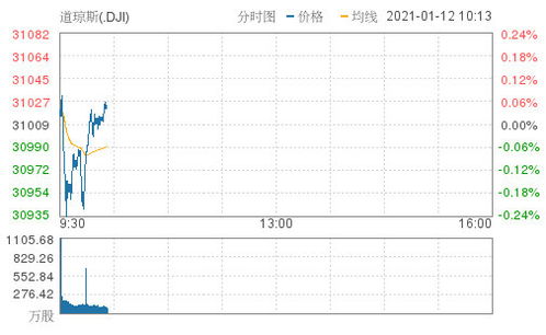 午盘：鲍威尔称缩表有进展美股走高道指涨逾点